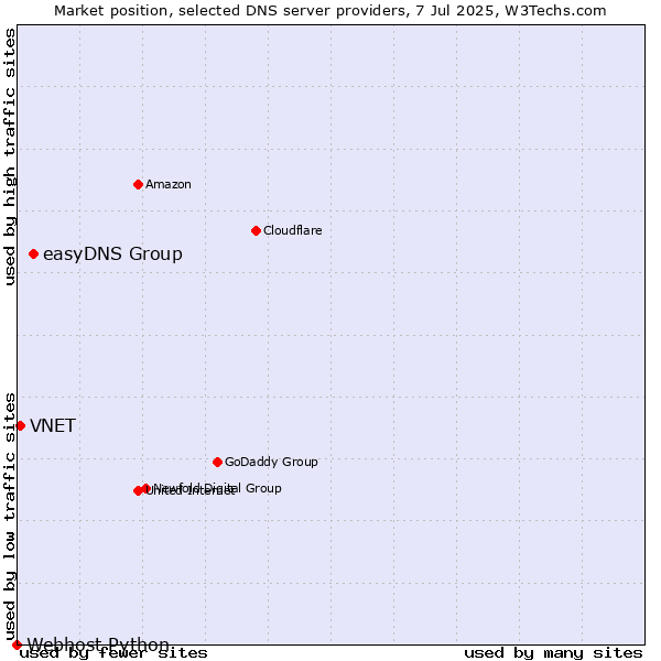 Market position of easyDNS Group vs. VNET vs. Webhost Python