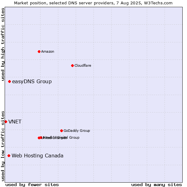 Market position of easyDNS Group vs. Web Hosting Canada vs. VNET