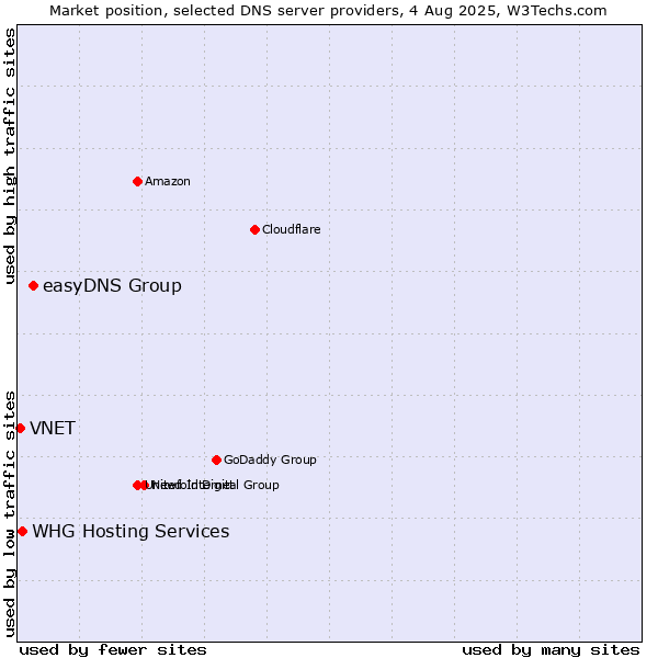 Market position of easyDNS Group vs. WHG Hosting Services vs. VNET