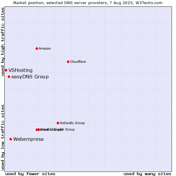 Market position of Webempresa vs. easyDNS Group vs. VSHosting