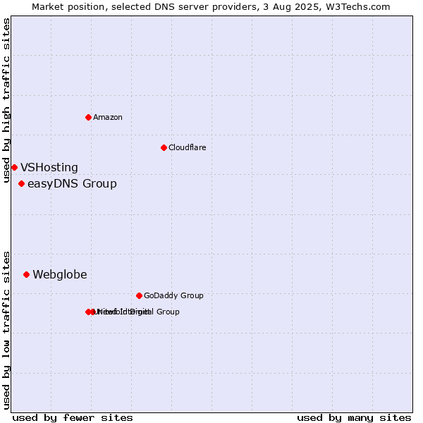 Market position of Webglobe vs. easyDNS Group vs. VSHosting