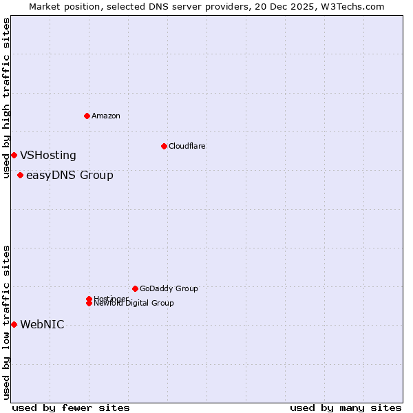 Market position of easyDNS Group vs. WebNIC vs. VSHosting