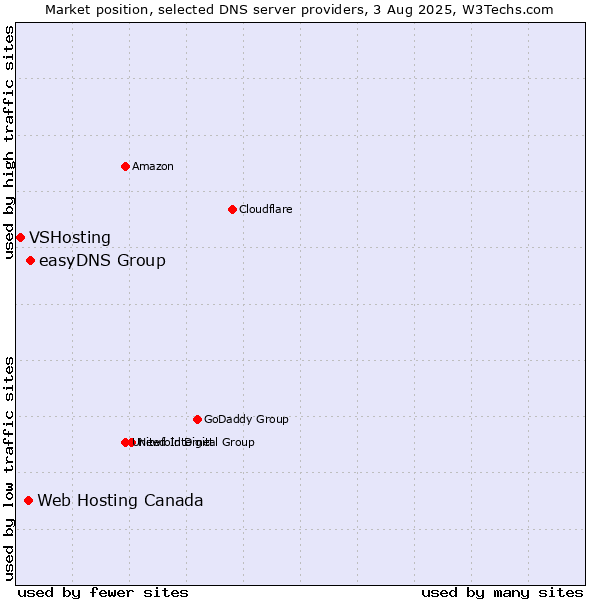 Market position of easyDNS Group vs. Web Hosting Canada vs. VSHosting