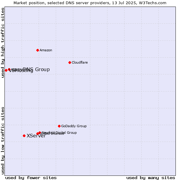Market position of XServer vs. easyDNS Group vs. VSHosting