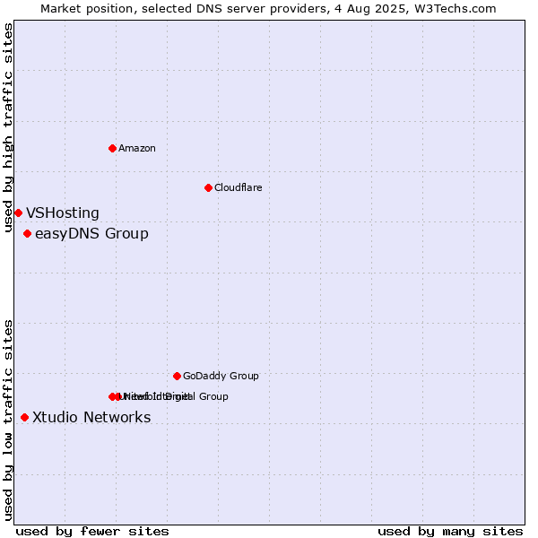 Market position of easyDNS Group vs. Xtudio Networks vs. VSHosting