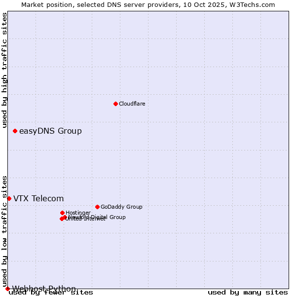 Market position of easyDNS Group vs. VTX Telecom vs. Webhost Python