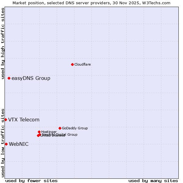 Market position of easyDNS Group vs. WebNIC vs. VTX Telecom