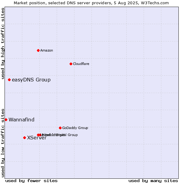 Market position of XServer vs. easyDNS Group vs. Wannafind