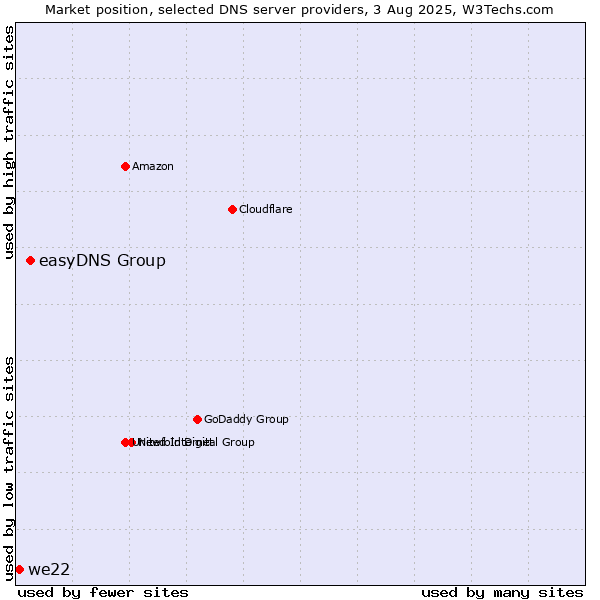 Market position of easyDNS Group vs. we22