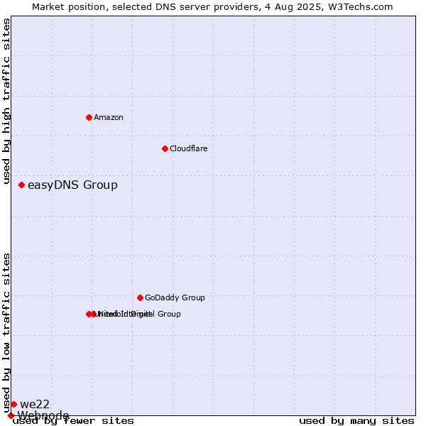 Market position of easyDNS Group vs. we22 vs. Webnode