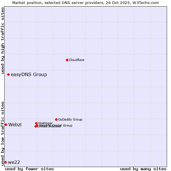 Market position of easyDNS Group vs. Webzi vs. we22