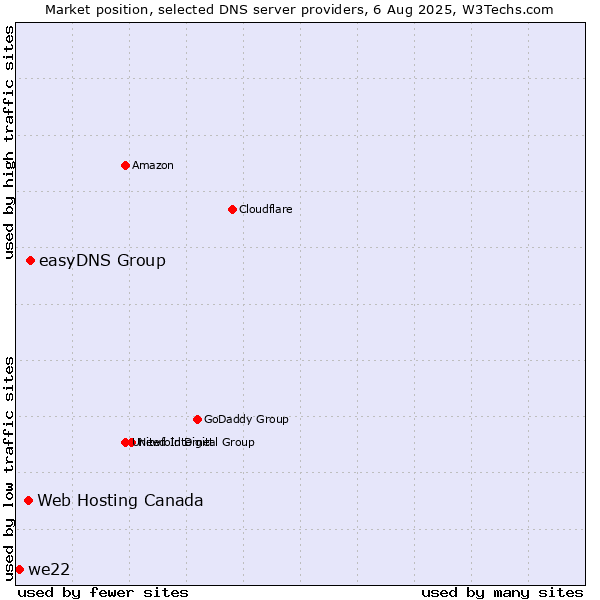 Market position of easyDNS Group vs. Web Hosting Canada vs. we22