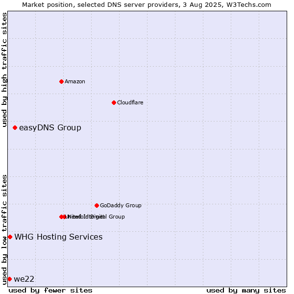 Market position of easyDNS Group vs. we22 vs. WHG Hosting Services