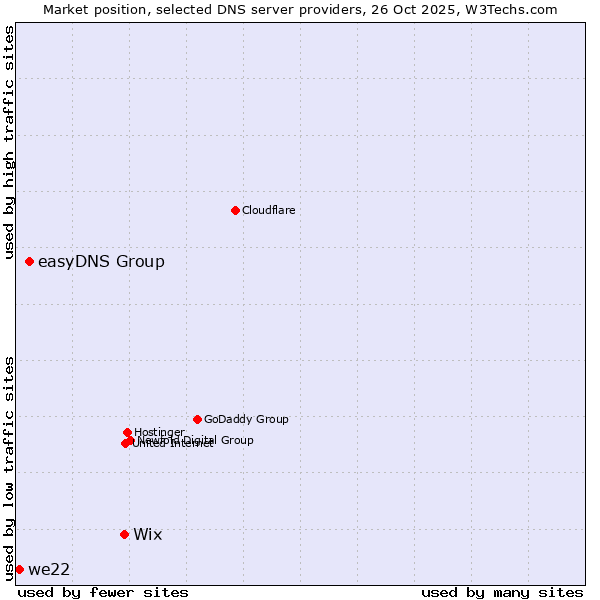 Market position of Wix vs. easyDNS Group vs. we22