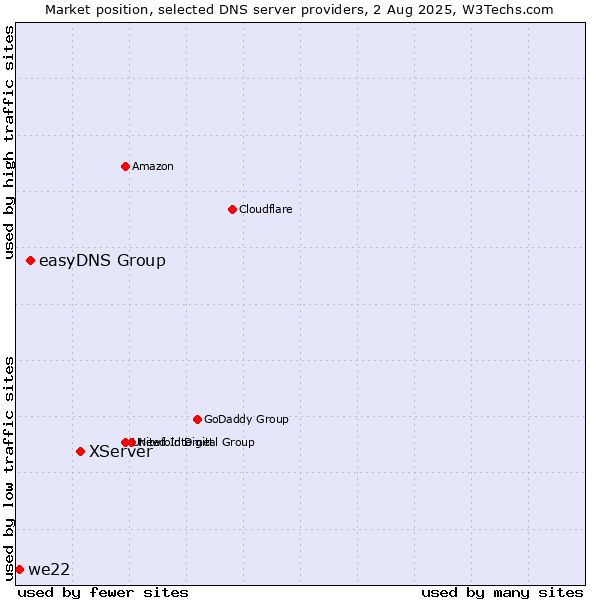 Market position of XServer vs. easyDNS Group vs. we22