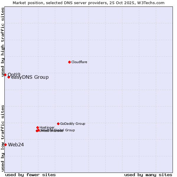 Market position of easyDNS Group vs. Web24 vs. Opti9
