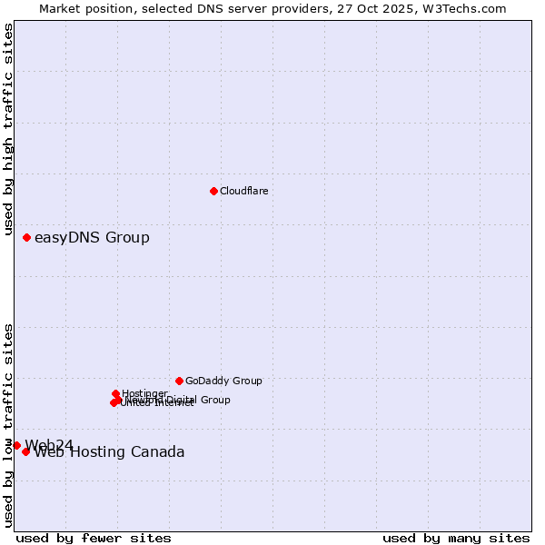 Market position of easyDNS Group vs. Web Hosting Canada vs. Web24