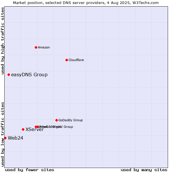 Market position of XServer vs. easyDNS Group vs. Web24