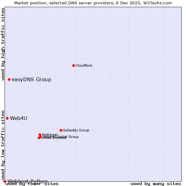 Market position of easyDNS Group vs. Web4U vs. Webhost Python