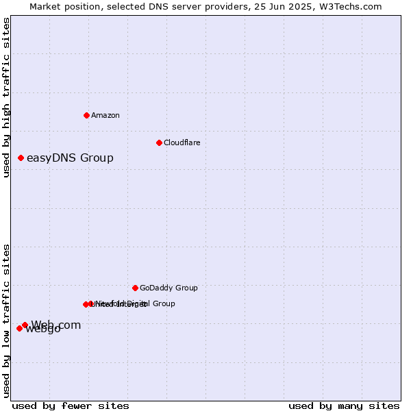 Market position of Web.com vs. easyDNS Group vs. webgo