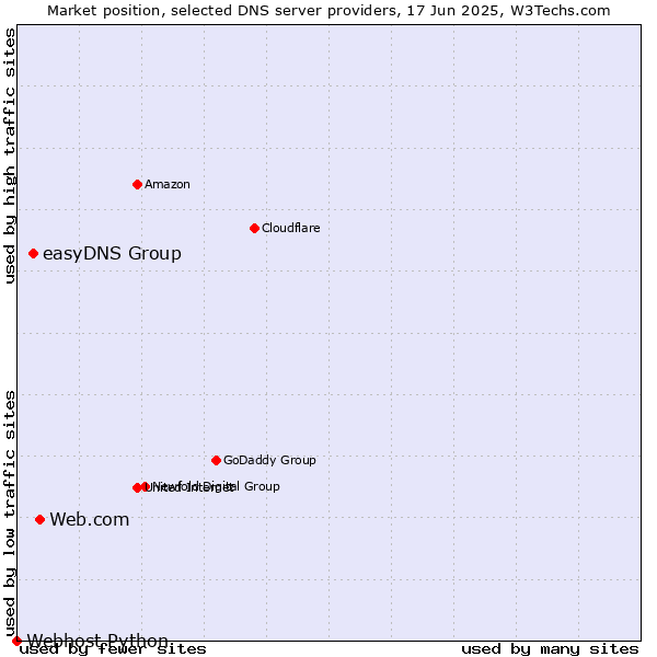 Market position of Web.com vs. easyDNS Group vs. Webhost Python