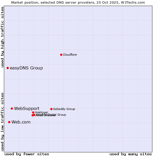 Market position of WebSupport vs. Web.com vs. easyDNS Group
