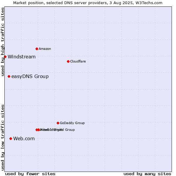 Market position of Web.com vs. easyDNS Group vs. Windstream