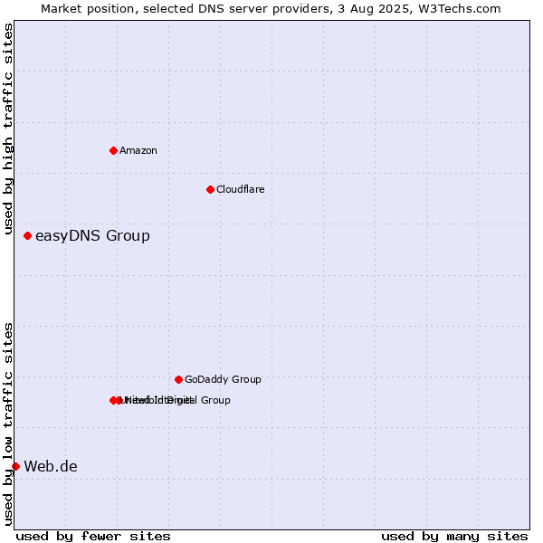 Market position of easyDNS Group vs. Web.de