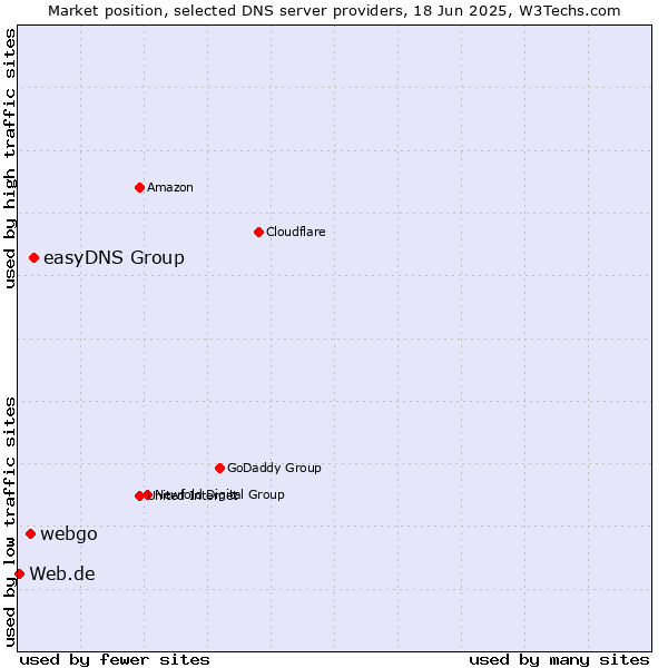 Market position of easyDNS Group vs. webgo vs. Web.de
