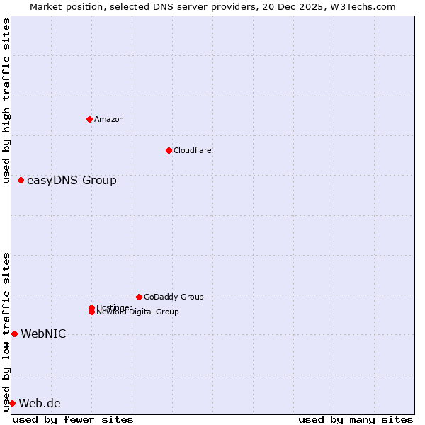 Market position of easyDNS Group vs. WebNIC vs. Web.de