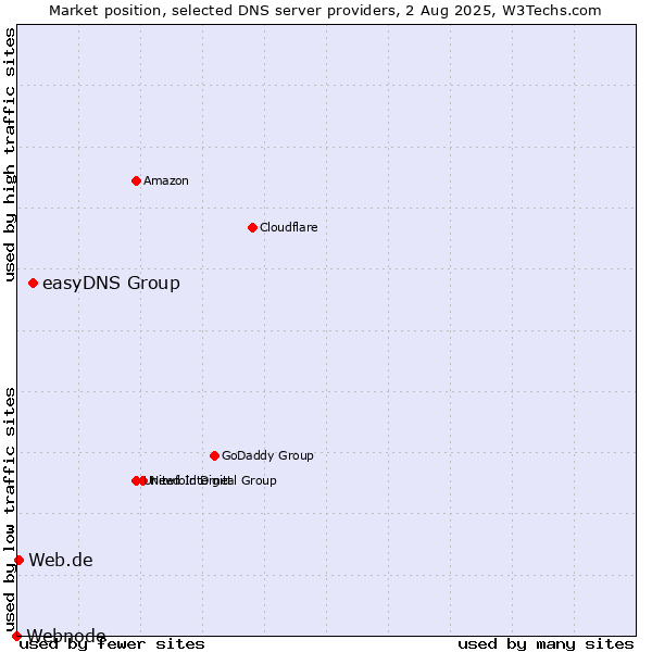 Market position of easyDNS Group vs. Web.de vs. Webnode