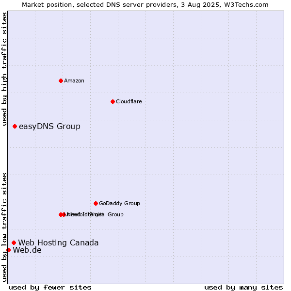 Market position of easyDNS Group vs. Web Hosting Canada vs. Web.de