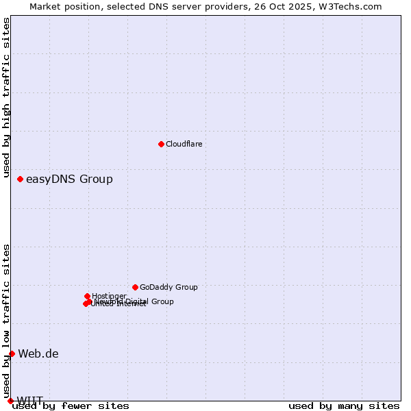 Market position of easyDNS Group vs. Web.de vs. WIIT