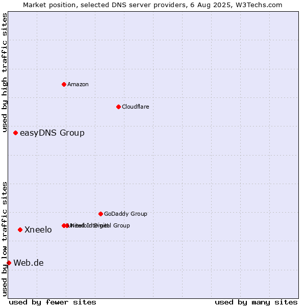 Market position of Xneelo vs. easyDNS Group vs. Web.de