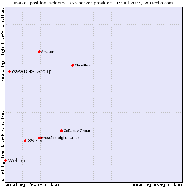 Market position of XServer vs. easyDNS Group vs. Web.de