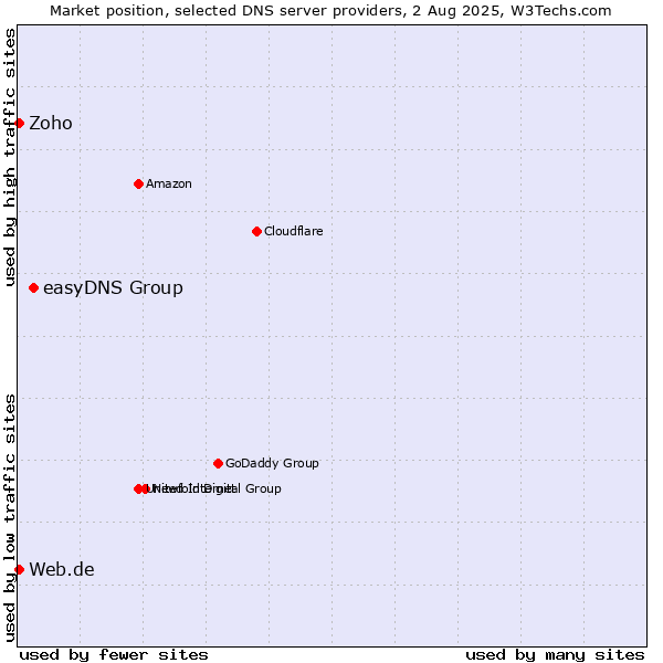Market position of easyDNS Group vs. Zoho vs. Web.de