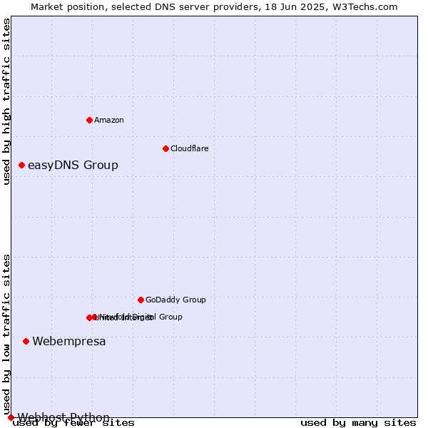 Market position of Webempresa vs. easyDNS Group vs. Webhost Python