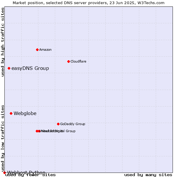 Market position of Webglobe vs. easyDNS Group vs. Webhost Python