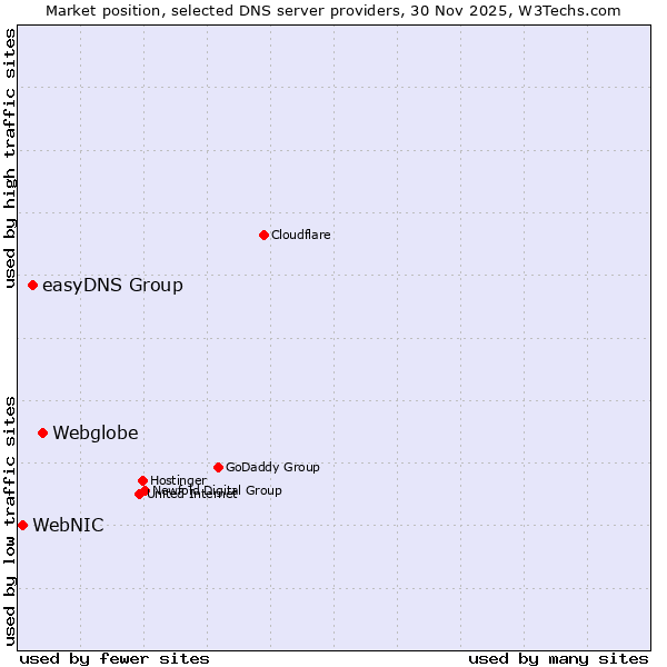 Market position of Webglobe vs. easyDNS Group vs. WebNIC