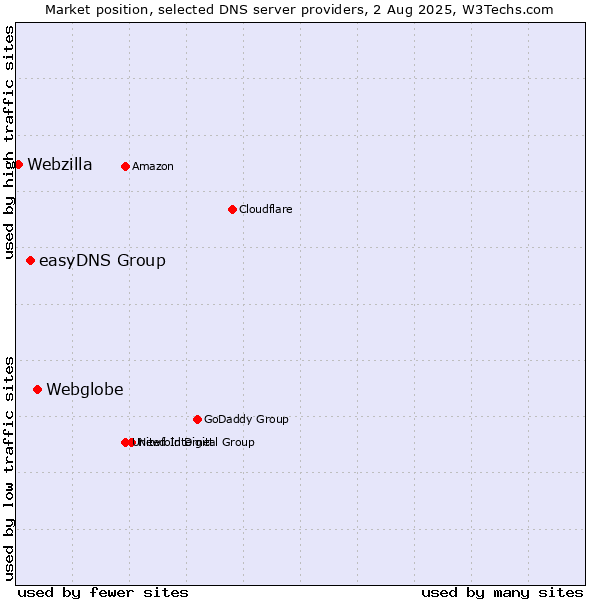 Market position of Webglobe vs. easyDNS Group vs. Webzilla