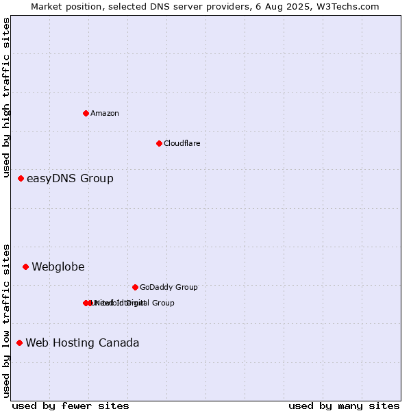 Market position of Webglobe vs. easyDNS Group vs. Web Hosting Canada