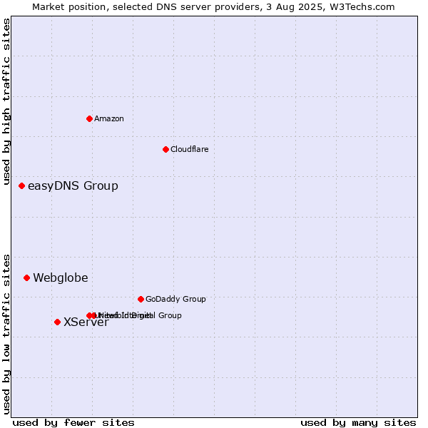 Market position of XServer vs. Webglobe vs. easyDNS Group