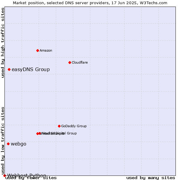 Market position of easyDNS Group vs. webgo vs. Webhost Python