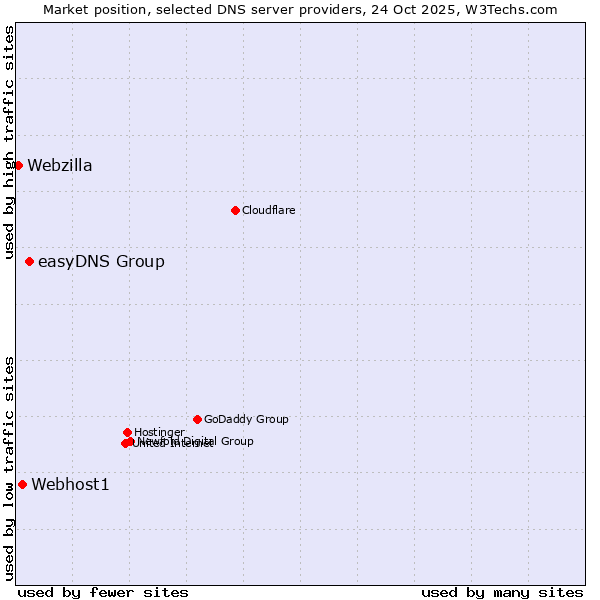 Market position of easyDNS Group vs. Webhost1 vs. Webzilla