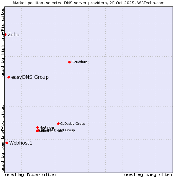 Market position of easyDNS Group vs. Webhost1 vs. Zoho