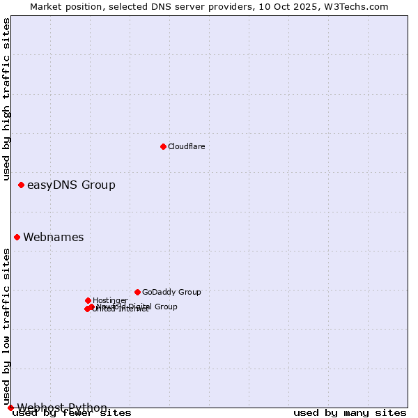 Market position of easyDNS Group vs. Webnames vs. Webhost Python