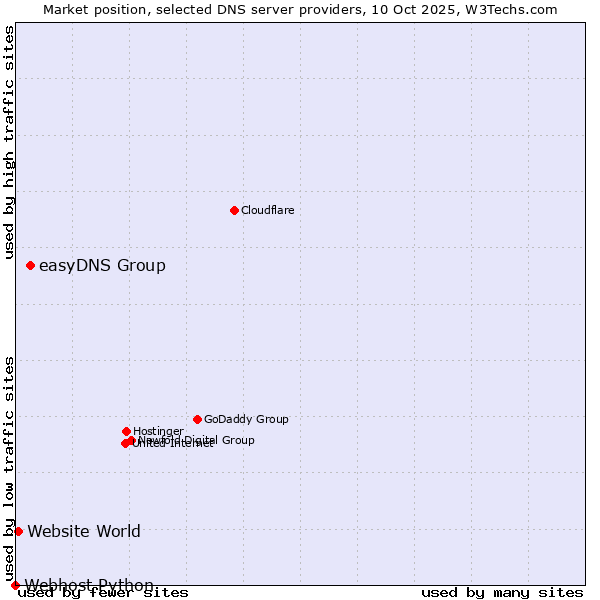 Market position of easyDNS Group vs. Website World vs. Webhost Python