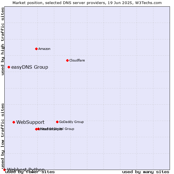 Market position of WebSupport vs. easyDNS Group vs. Webhost Python