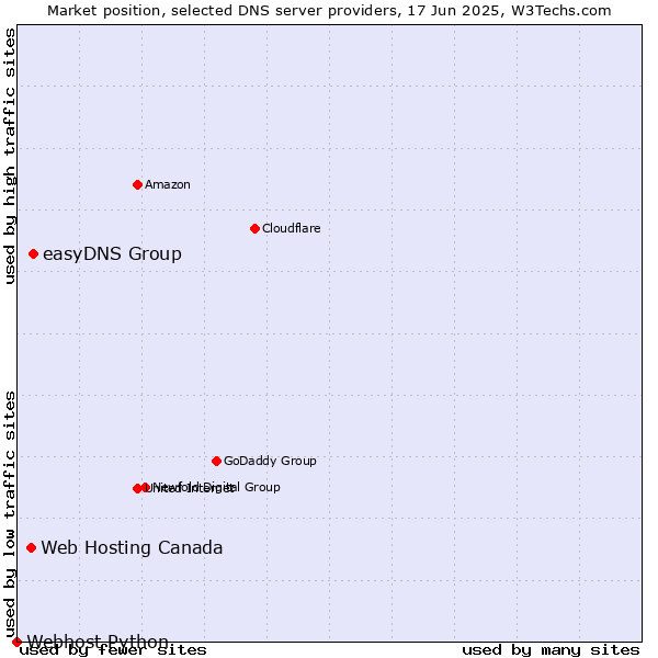 Market position of easyDNS Group vs. Web Hosting Canada vs. Webhost Python