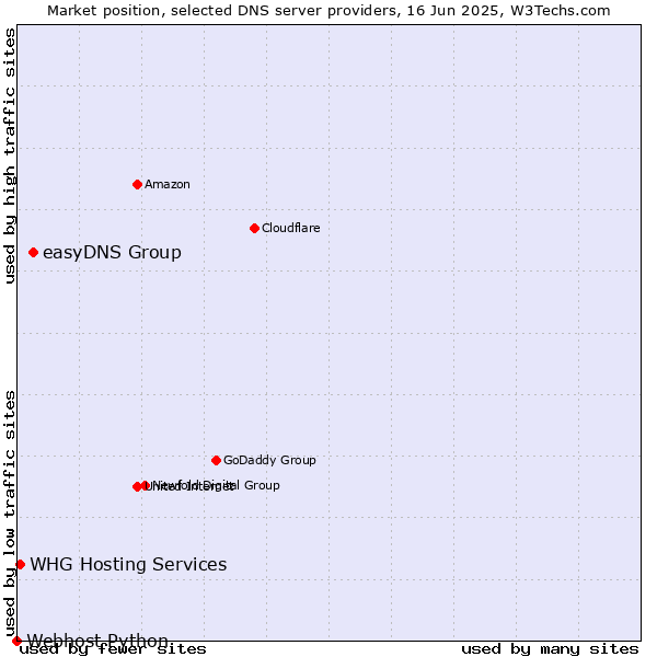 Market position of easyDNS Group vs. WHG Hosting Services vs. Webhost Python